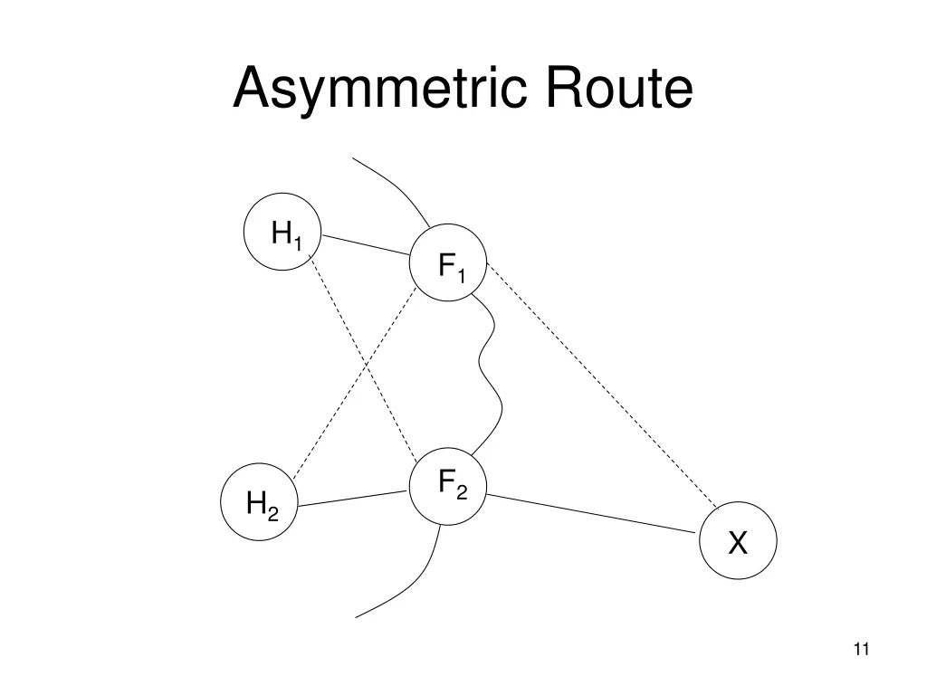 asymmetric route