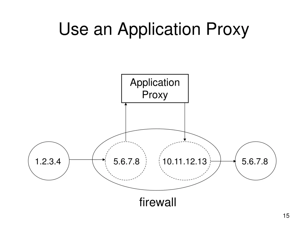 use an application proxy