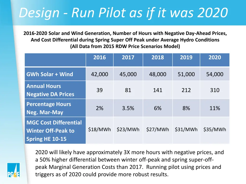 design run pilot as if it was 2020