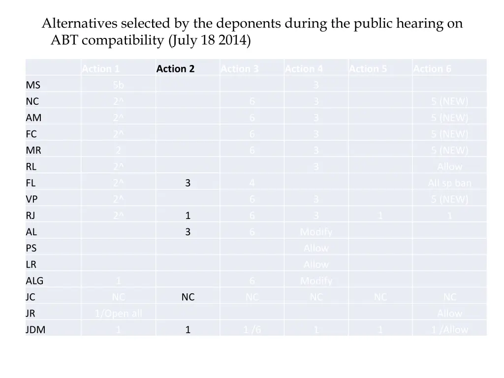 alternatives selected by the deponents during 1