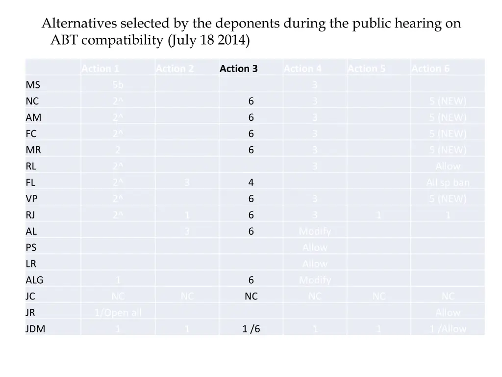 alternatives selected by the deponents during 2