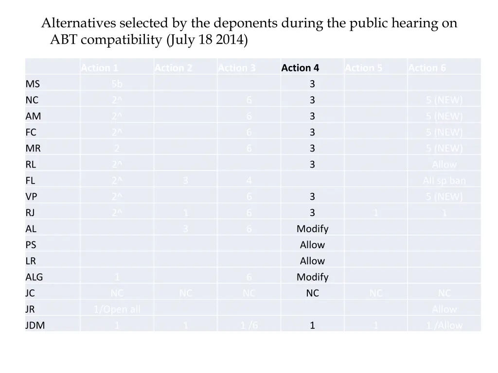 alternatives selected by the deponents during 3