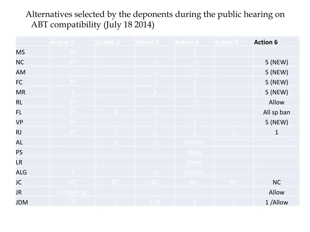 alternatives selected by the deponents during 5