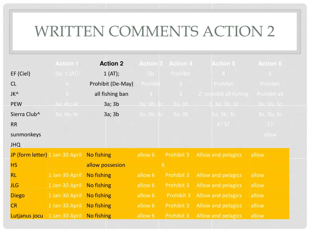 written comments action 2