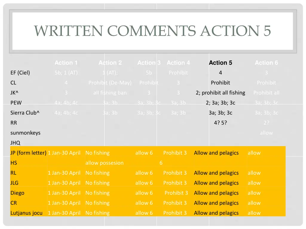 written comments action 5