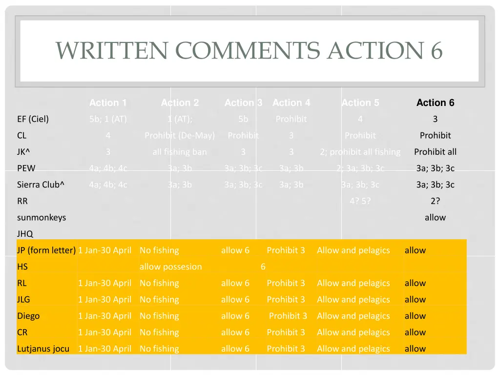 written comments action 6