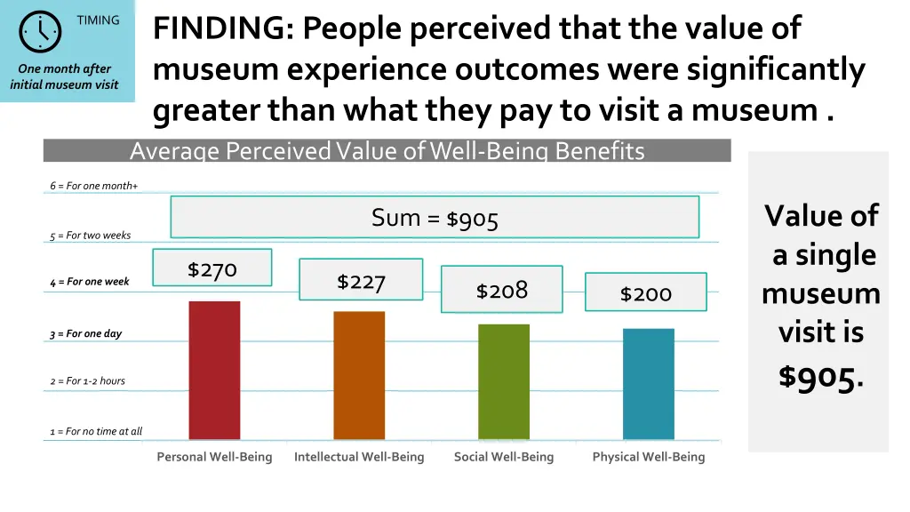 finding people perceived that the value of museum