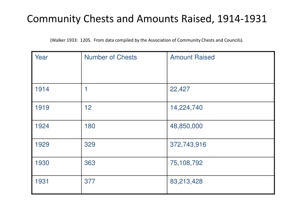 community chests and amounts raised 1914 1931