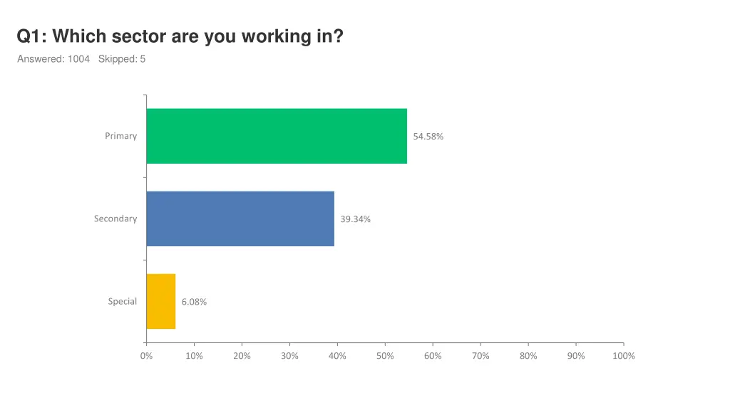 q1 which sector are you working in