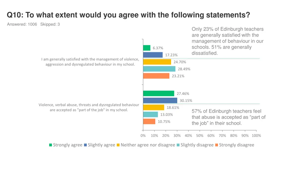 q10 to what extent would you agree with