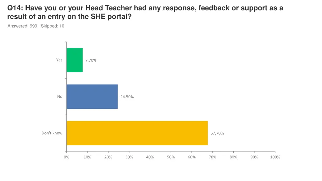 q14 have you or your head teacher