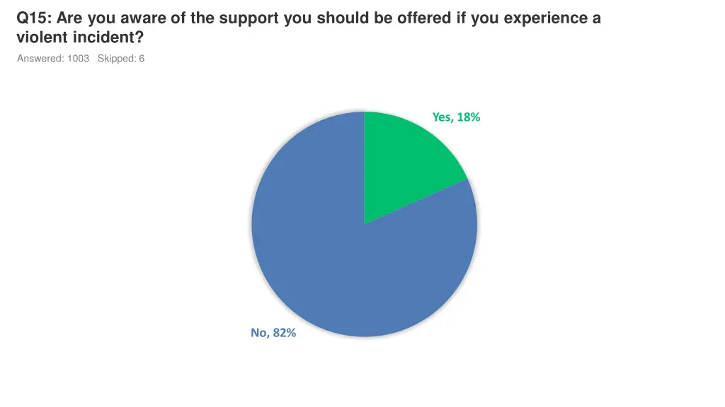 q15 are you aware of the support you should