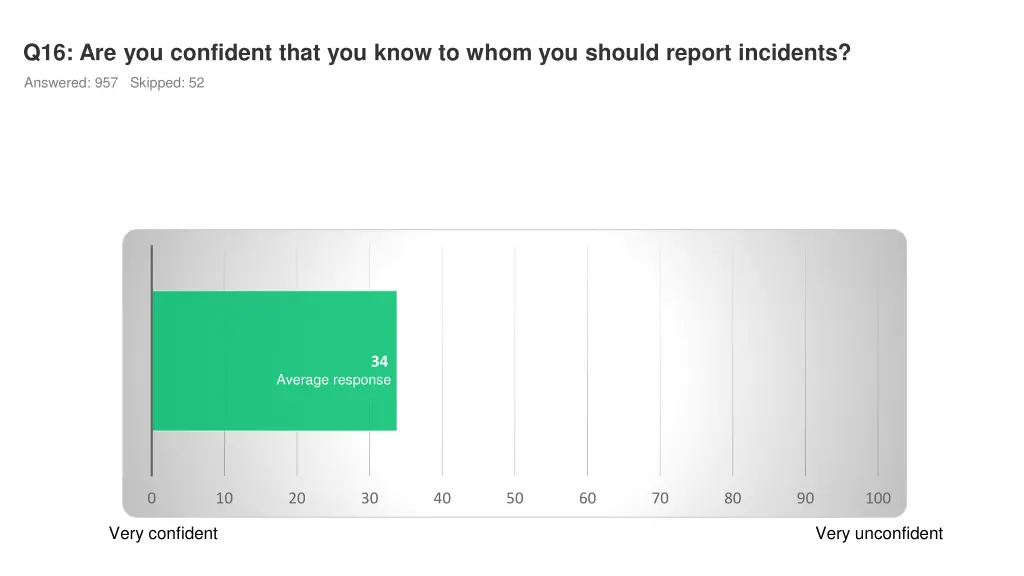 q16 are you confident that you know to whom