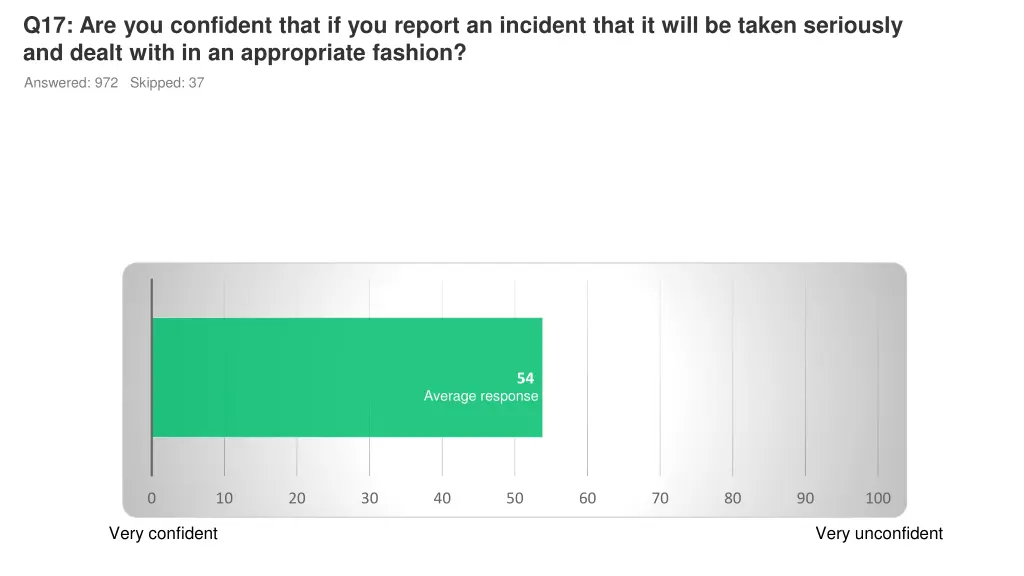 q17 are you confident that if you report