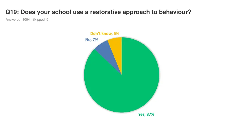 q19 does your school use a restorative approach