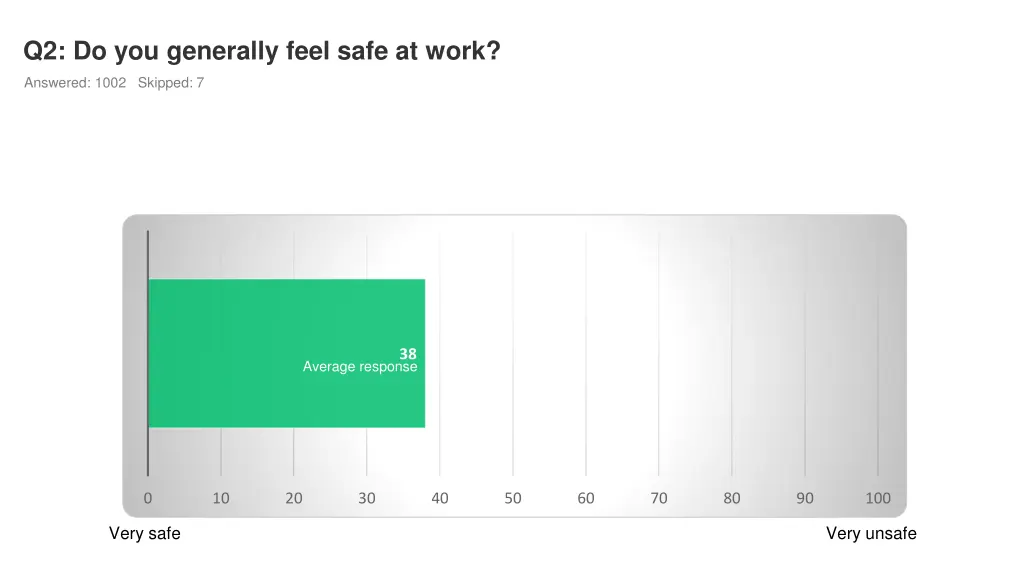 q2 do you generally feel safe at work