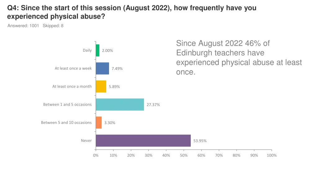 q4 since the start of this session august 2022