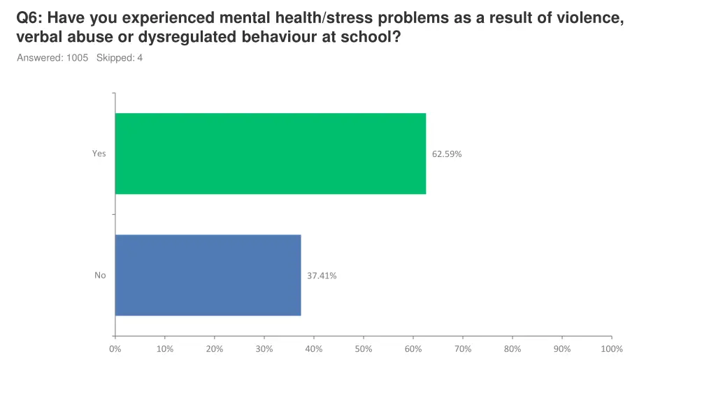 q6 have you experienced mental health stress