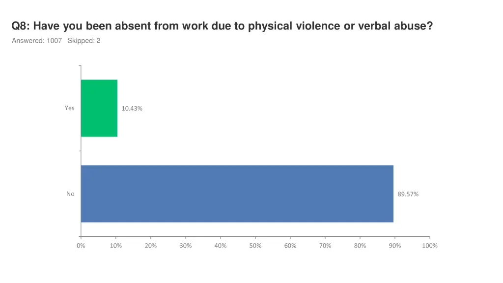 q8 have you been absent from work due to physical