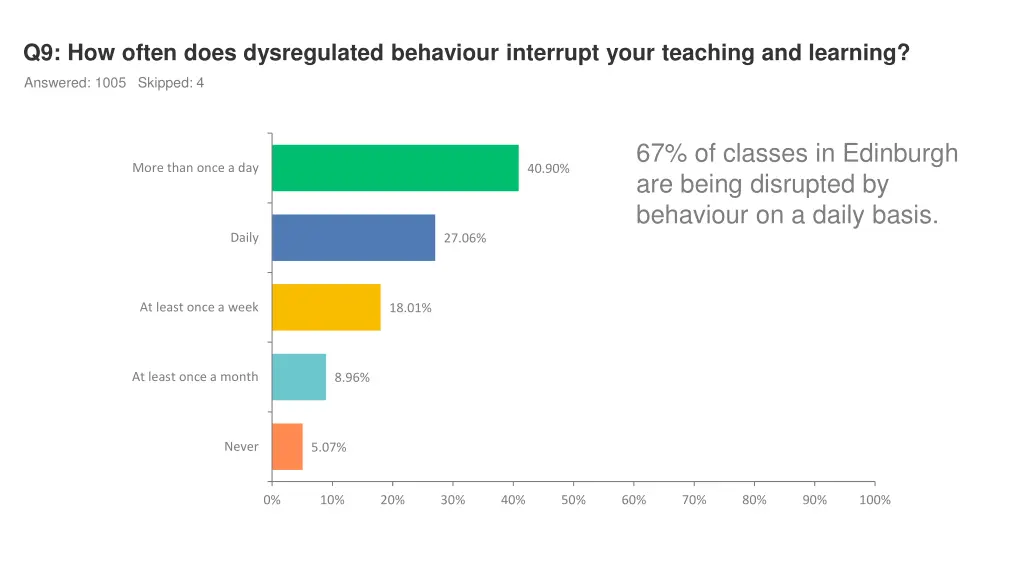 q9 how often does dysregulated behaviour