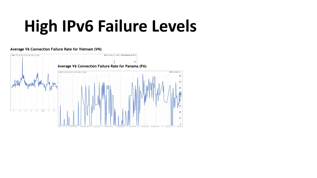 high ipv6 failure levels 1