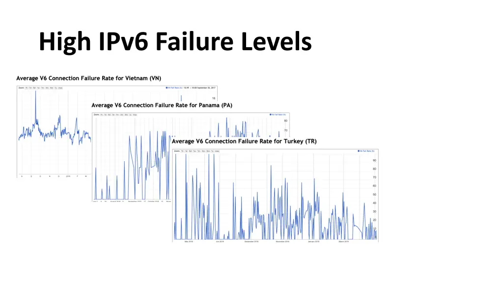 high ipv6 failure levels 2