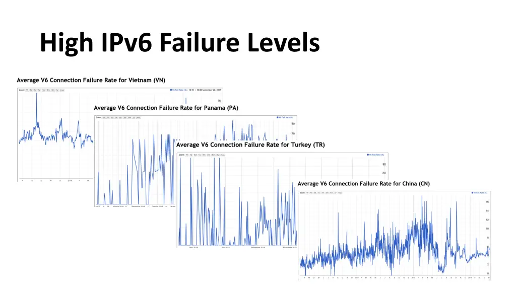 high ipv6 failure levels 3