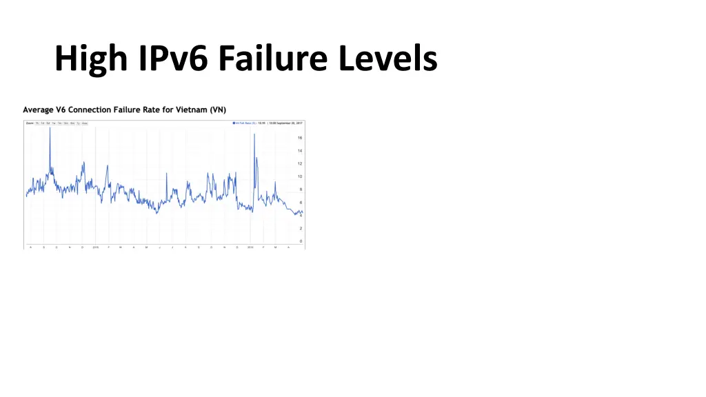 high ipv6 failure levels