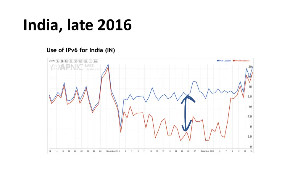 india late 2016