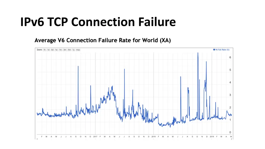 ipv6 tcp connection failure