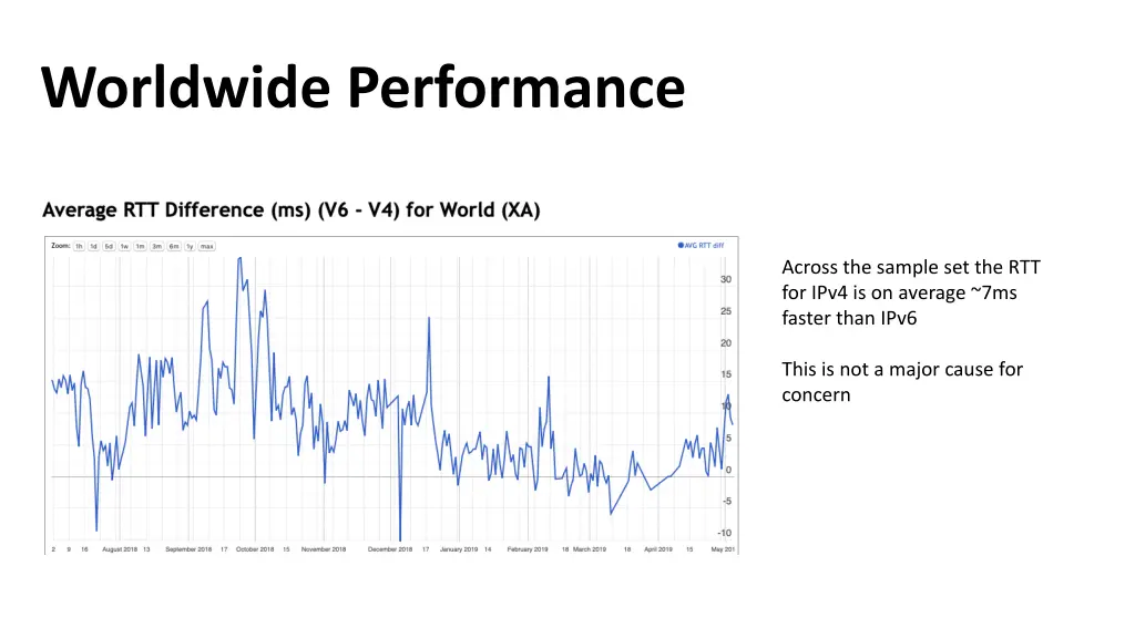 worldwide performance