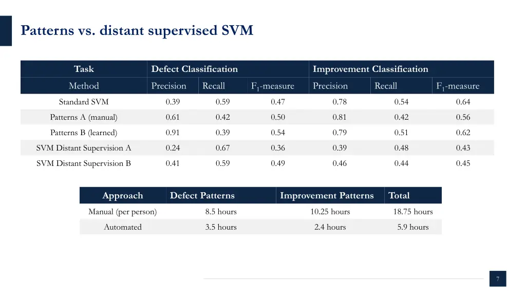 patterns vs distant supervised svm