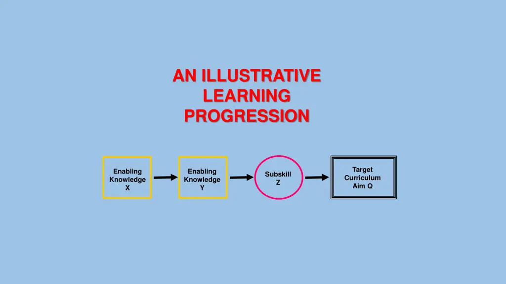 an illustrative learning progression