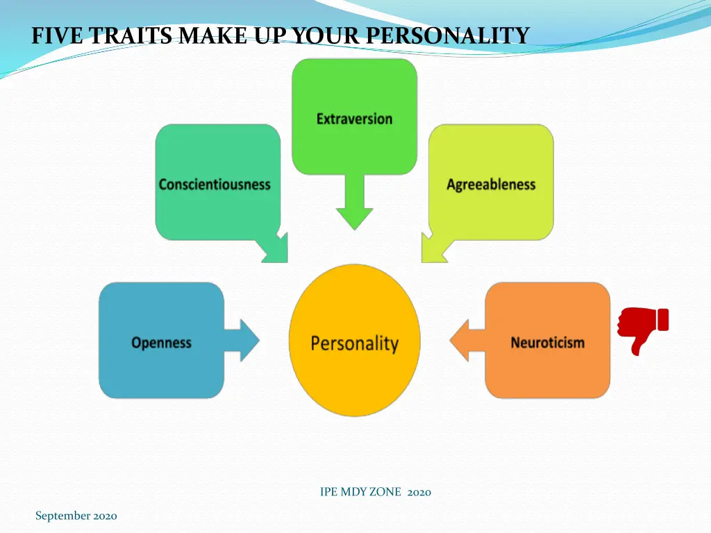 five traits make up your personality