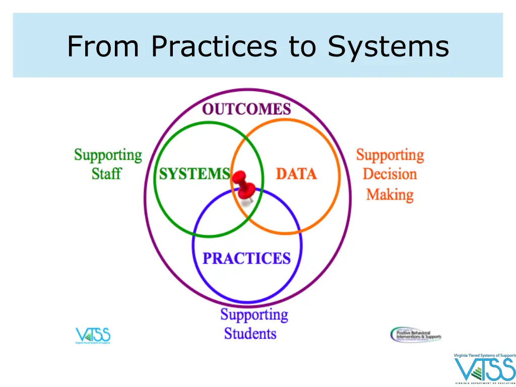 from practices to systems