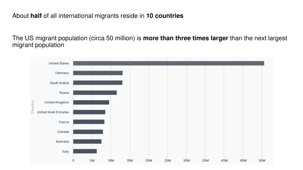 about half of all international migrants reside