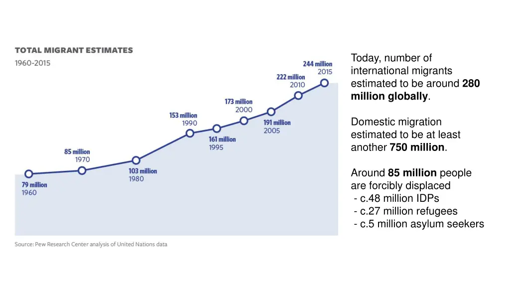 today number of international migrants estimated