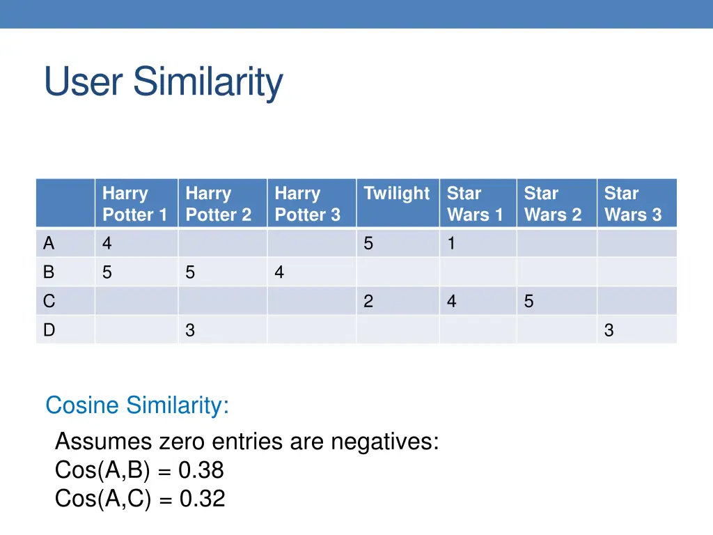 user similarity 2