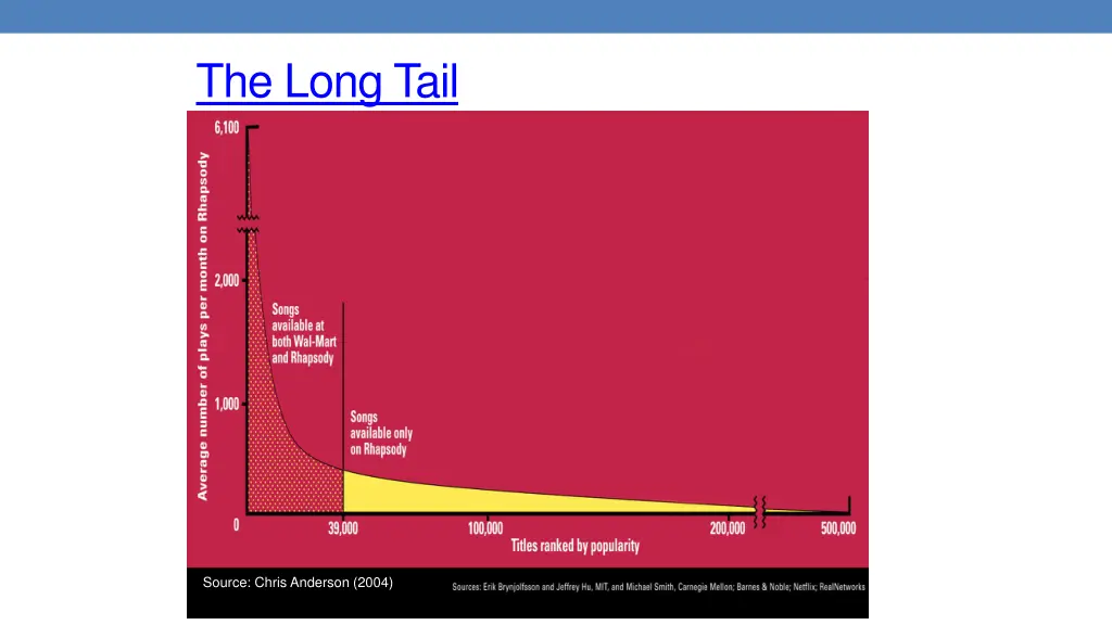 the long tail