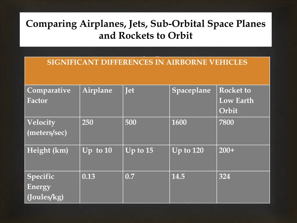 comparing airplanes jets sub orbital space planes