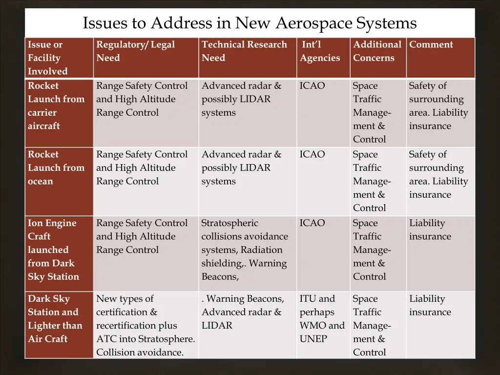 issues to address in new aerospace systems 1