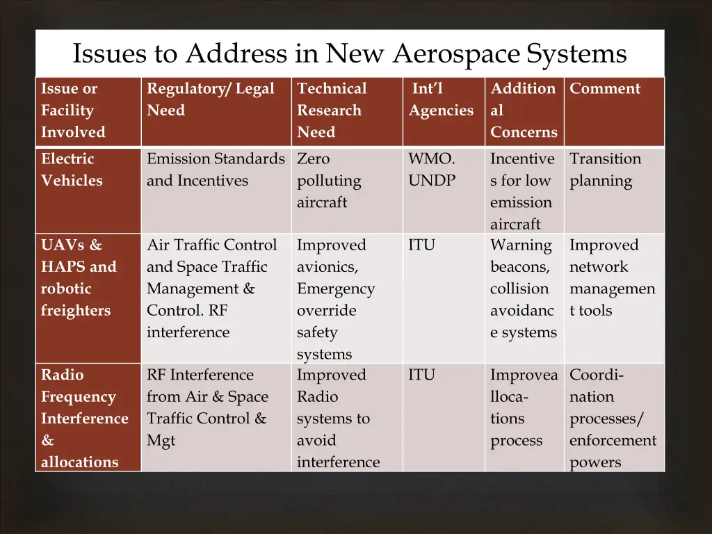 issues to address in new aerospace systems 4