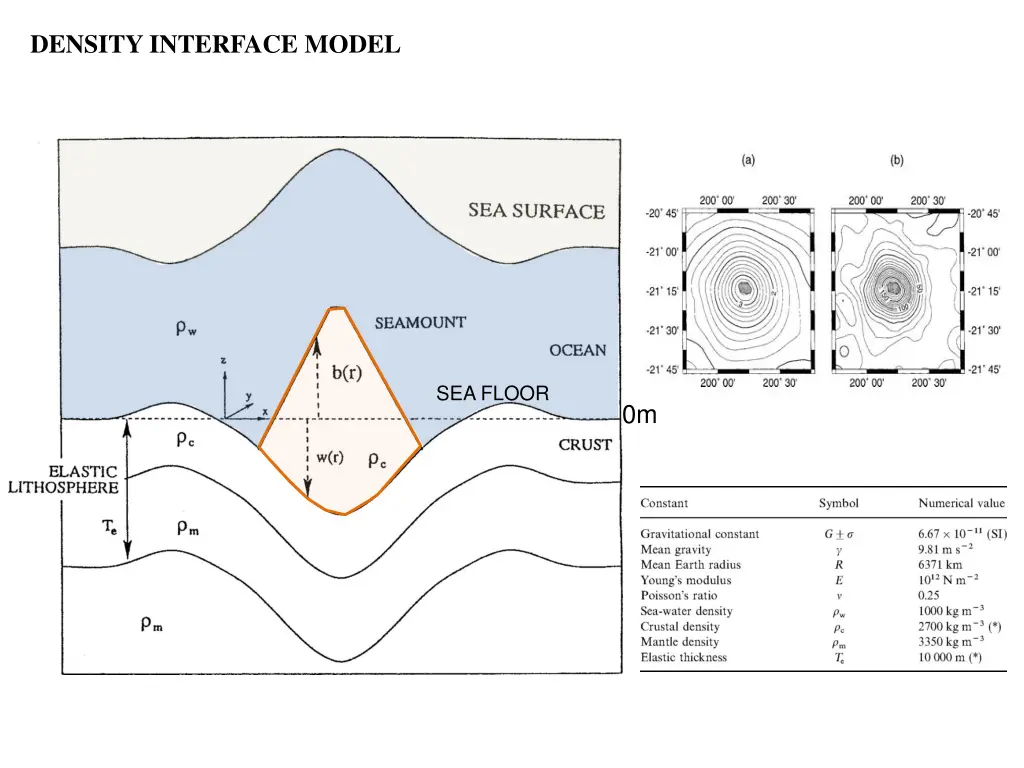 density interface model