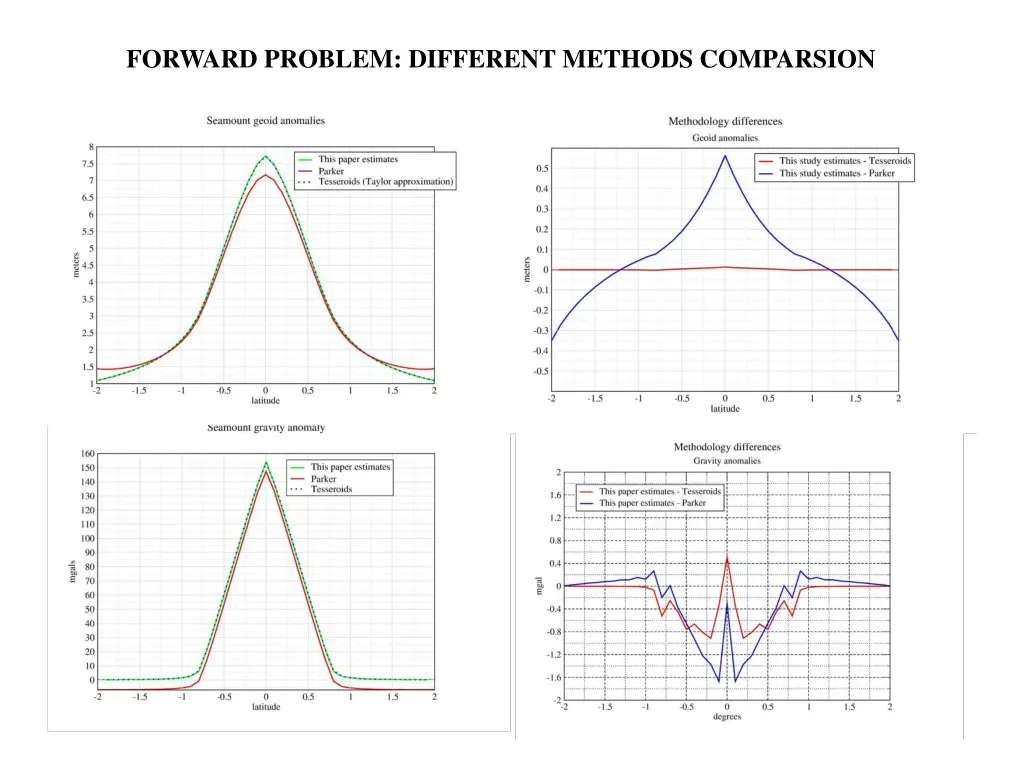 forward problem different methods comparsion