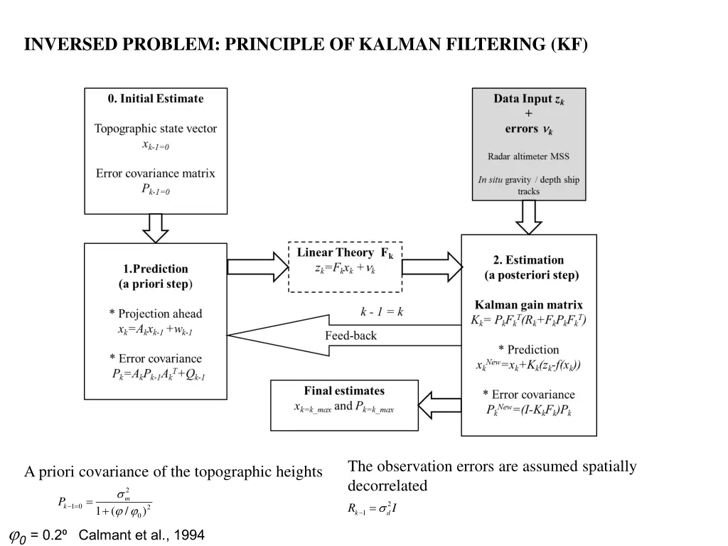 inversed problem principle of kalman filtering kf