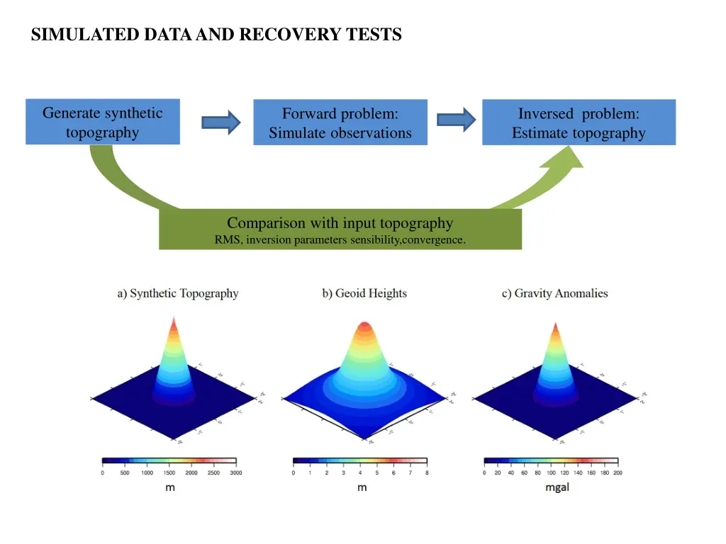 simulated data and recovery tests