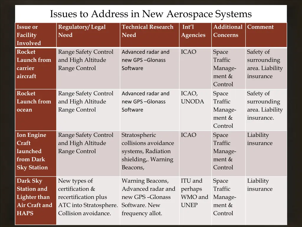 issues to address in new aerospace systems 1