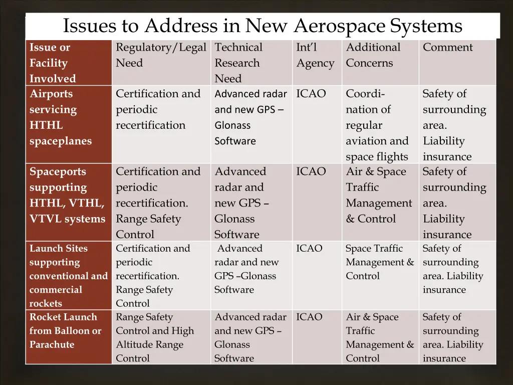 issues to address in new aerospace systems