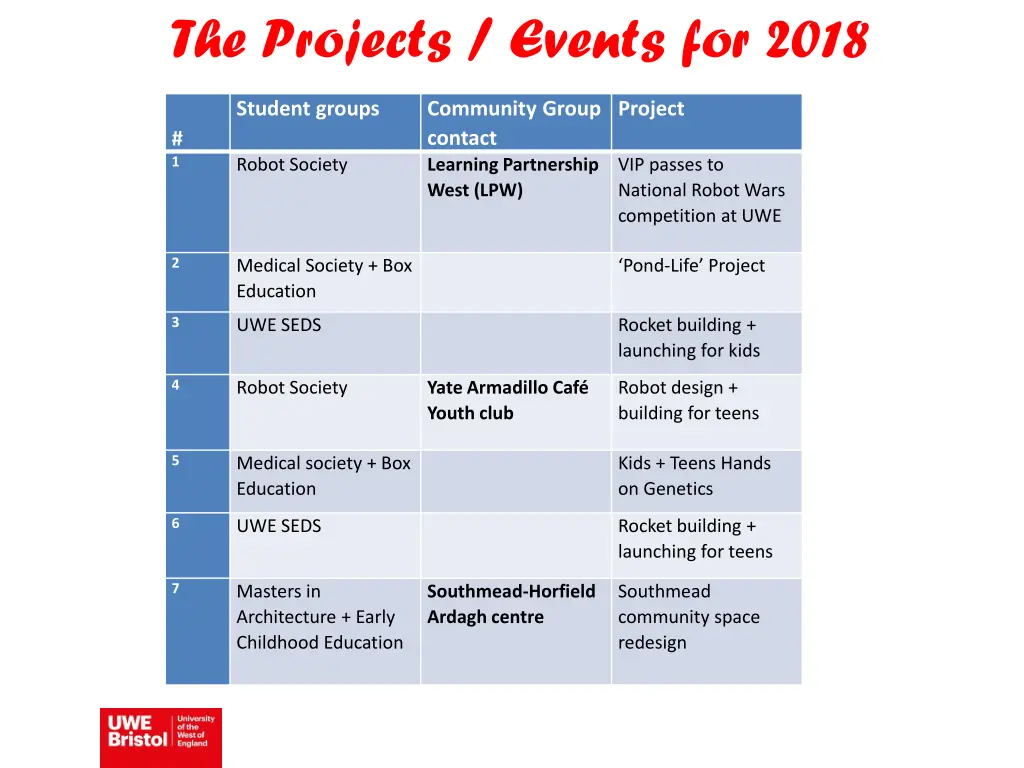 the projects events for 2018