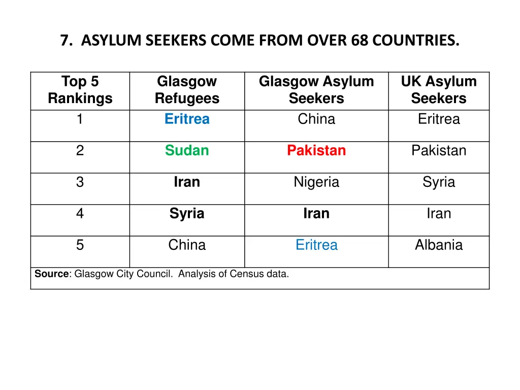 7 asylum seekers come from over 68 countries